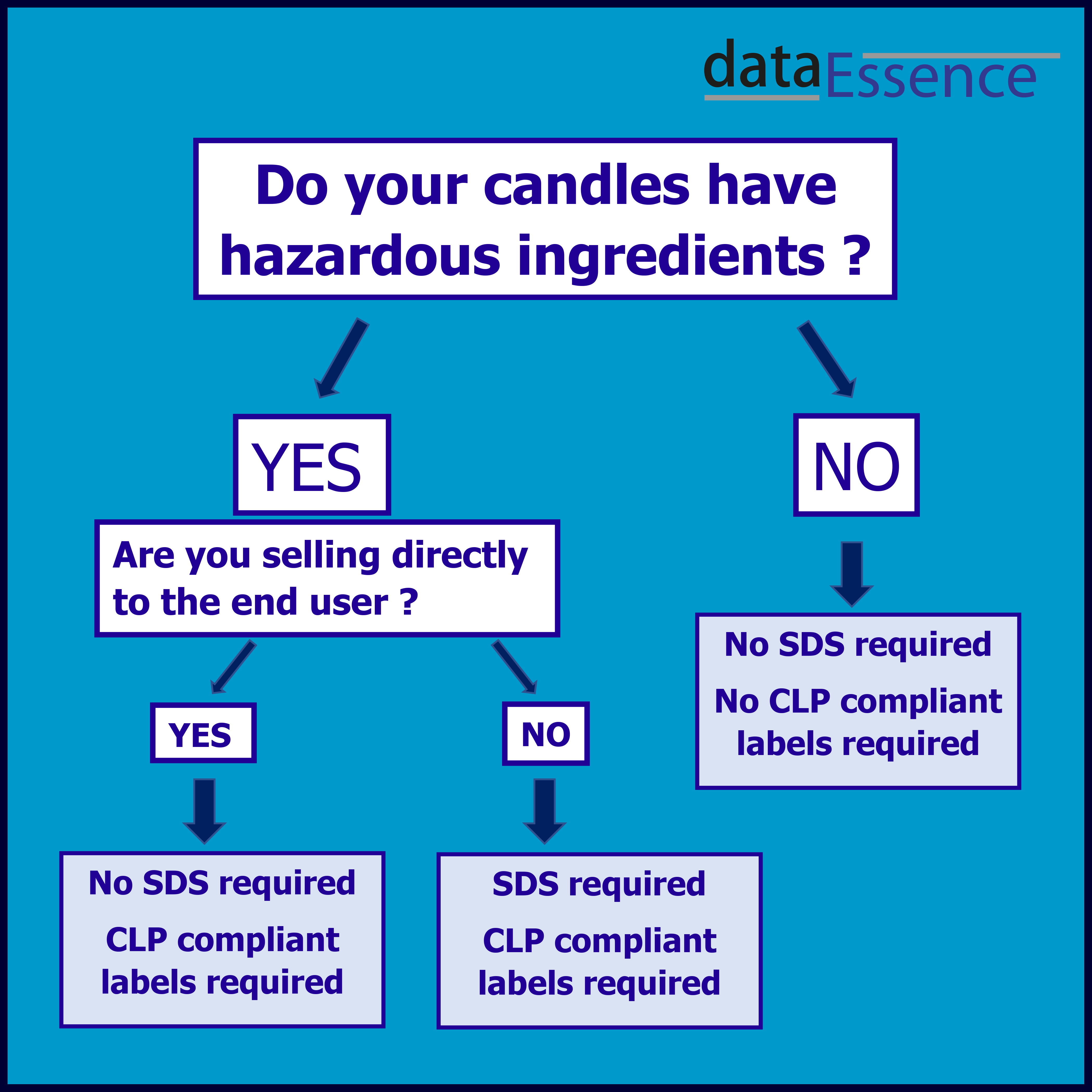 Flowchart - do your candles have hazardous ingredients?